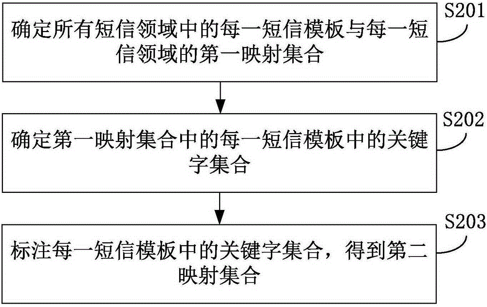 Short message field classification method as well as short message field identification method and apparatus