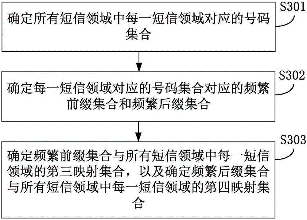 Short message field classification method as well as short message field identification method and apparatus