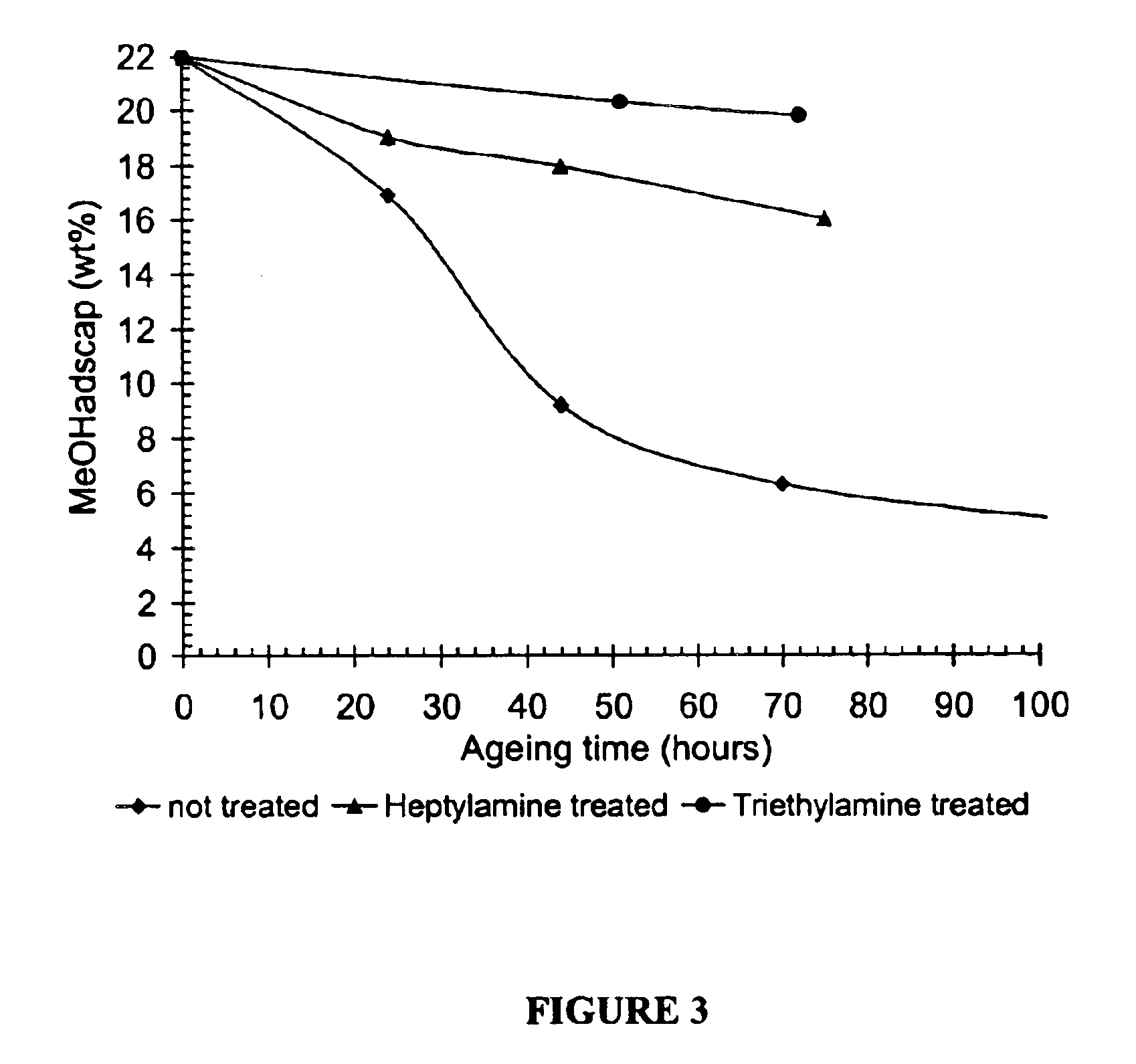 Treatment of acid catalysts