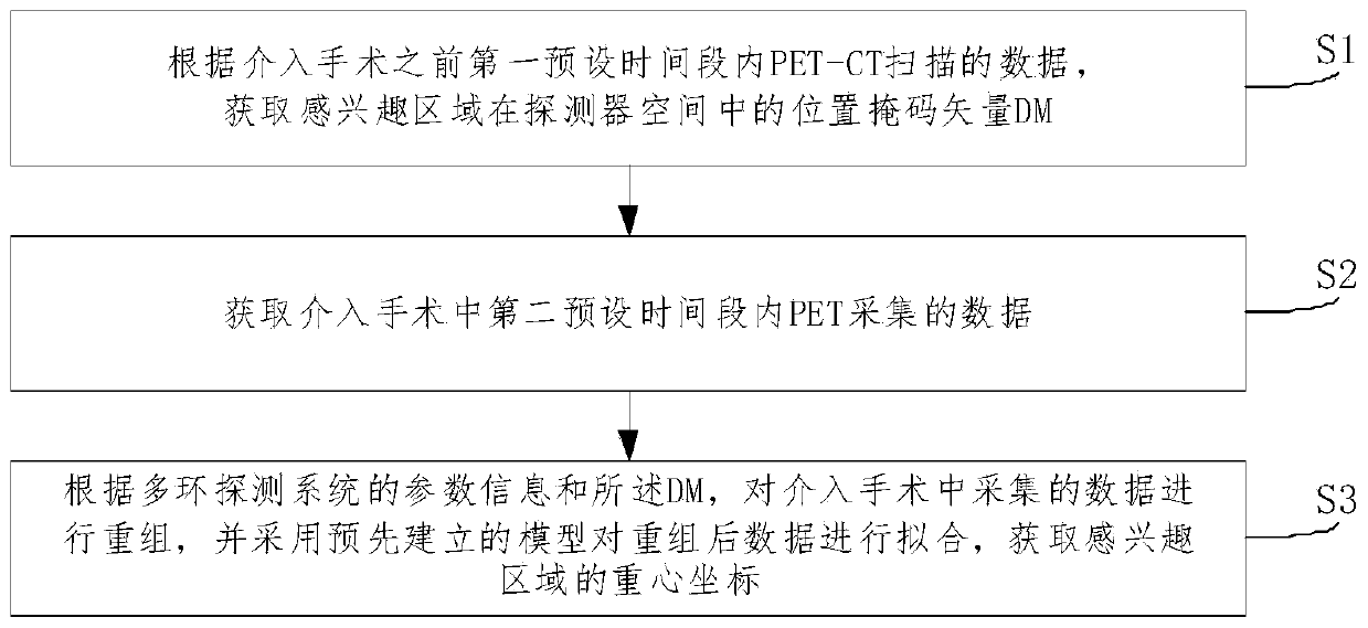 Method and system for positioning region of interest in real time based on PET data