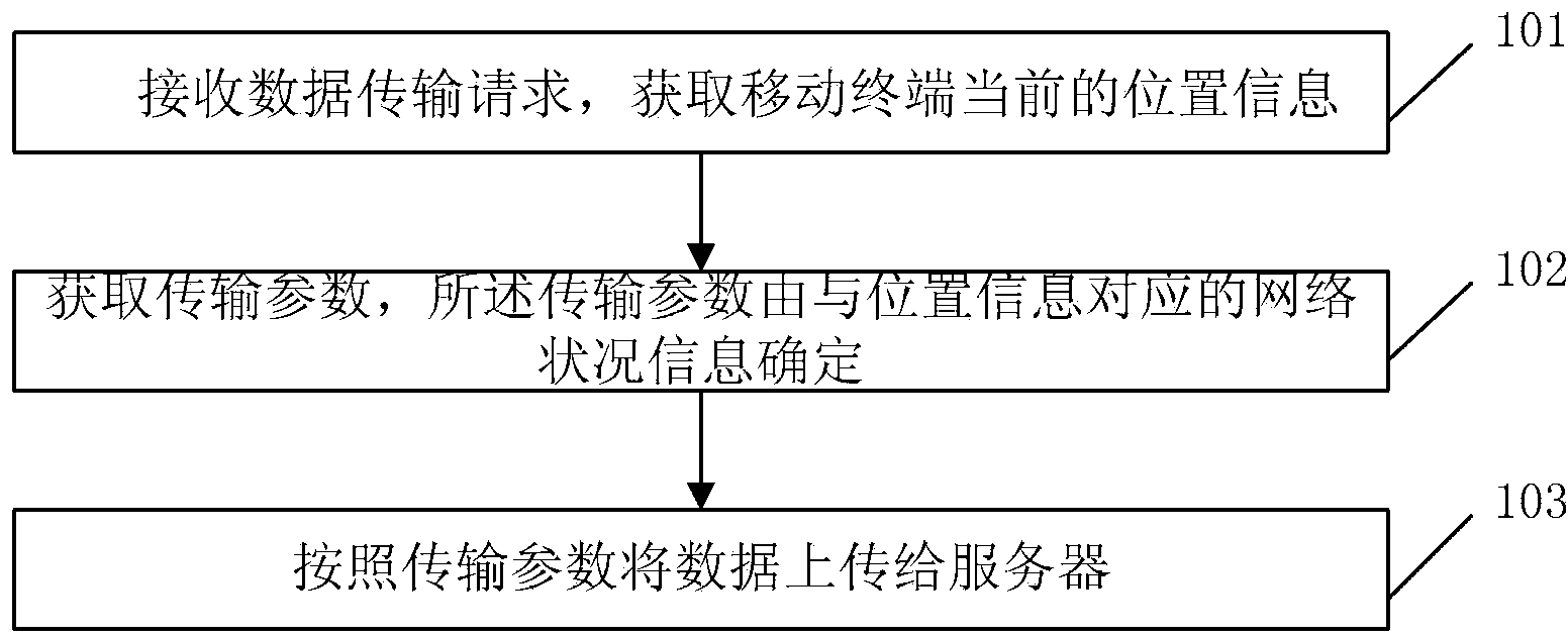 Method and system for data transmission in mobile network