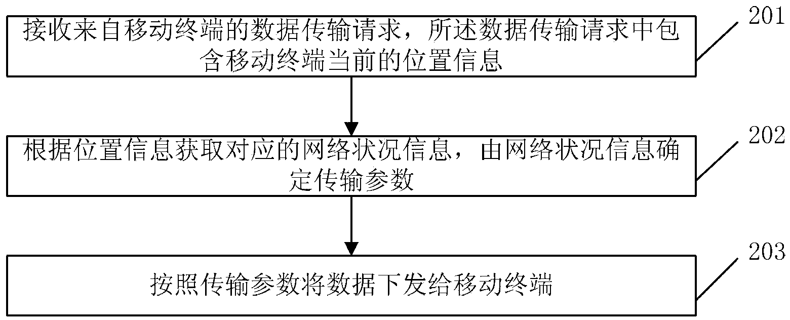 Method and system for data transmission in mobile network