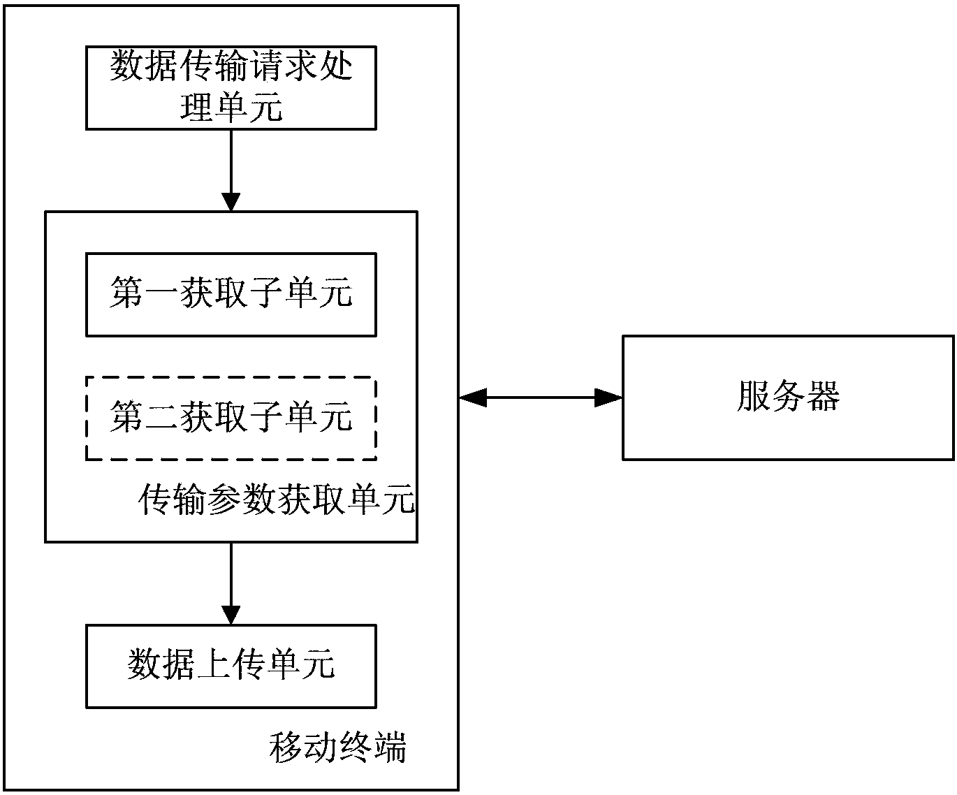 Method and system for data transmission in mobile network