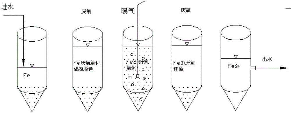Method for strengthening azo dye biodegradation by utilizing zero-valent iron
