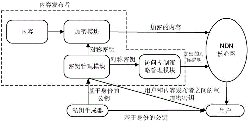 Access control method based on identity and encryption in naming data network