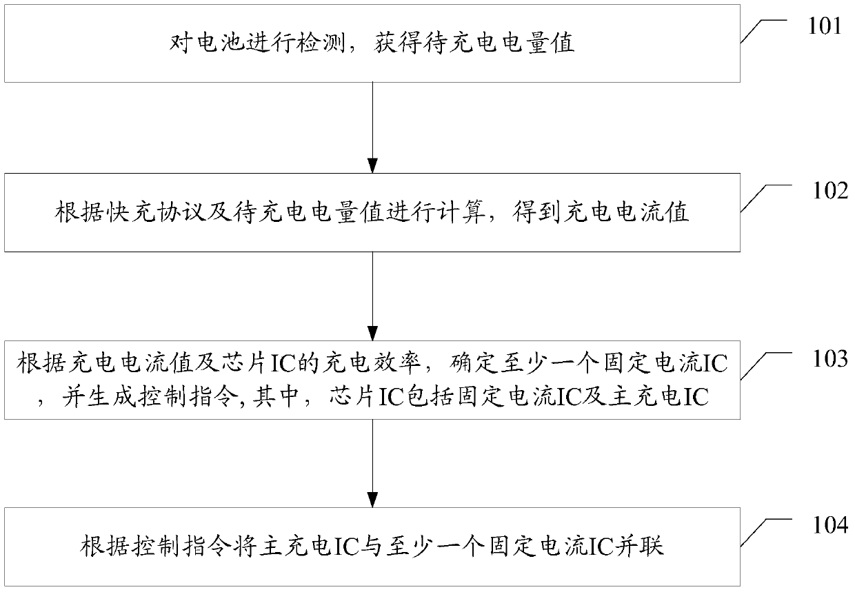 A charging control method and a charging control device