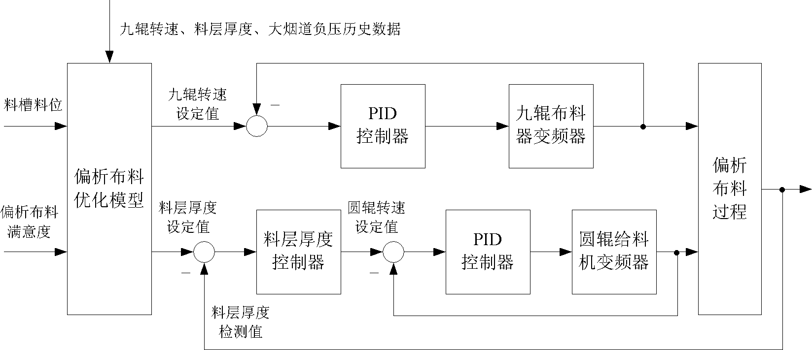 Sintering distribution process optimized control method based on multi-objective genetic algorithm