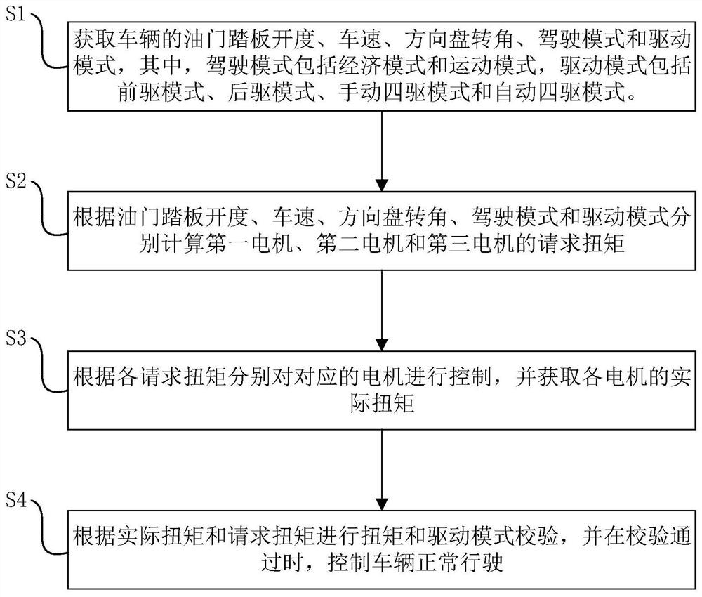 Vehicle control method and device, storage medium, control system, vehicle