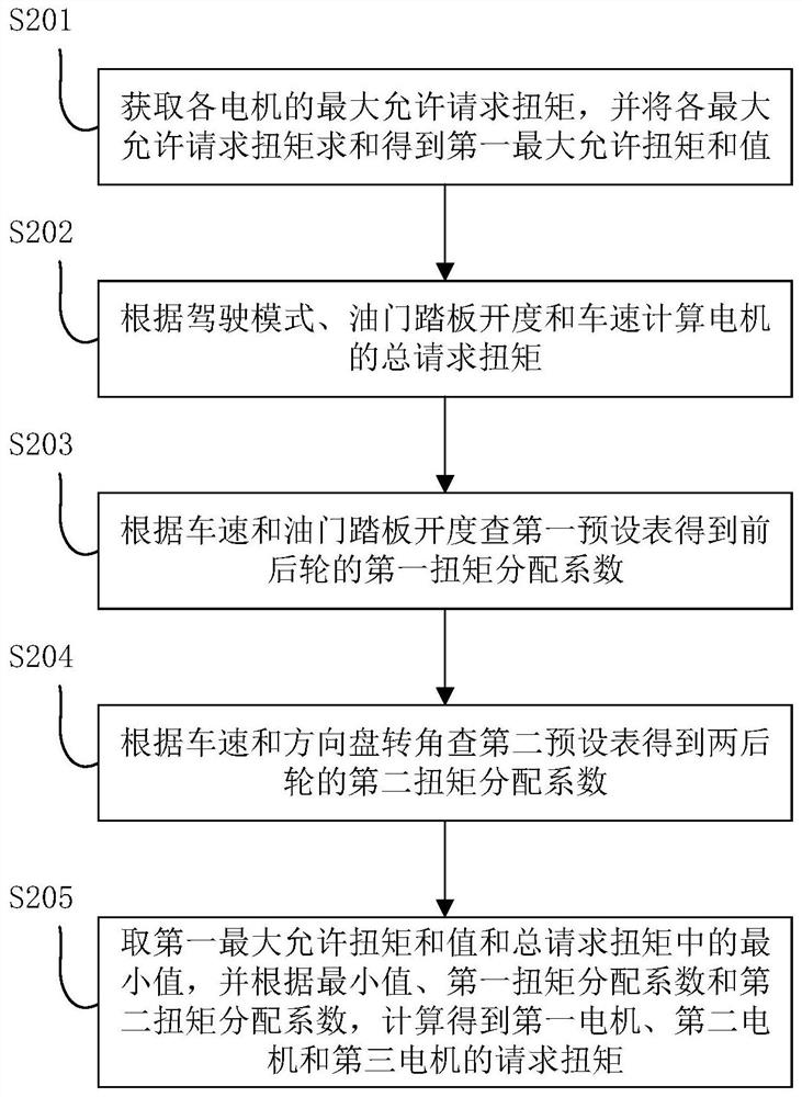 Vehicle control method and device, storage medium, control system, vehicle