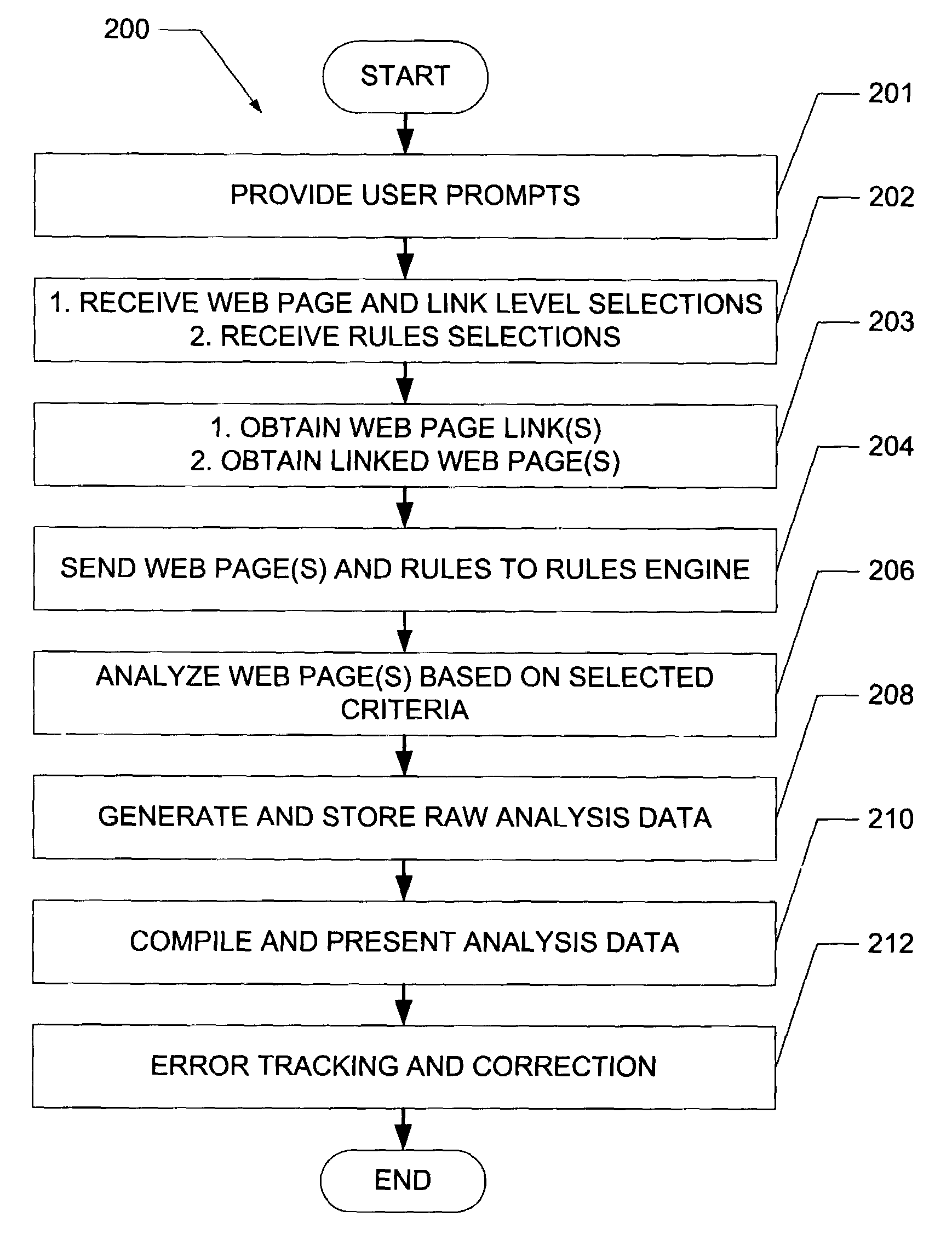 Method for web page rules compliance testing