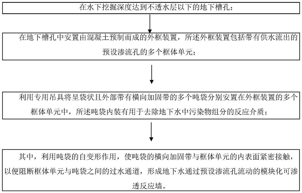 Method and Big Bag for Realizing Modular Permeable Reactive Wall