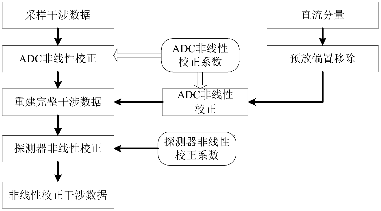 A real-time data processing system and method for a time-modulated spectrometer