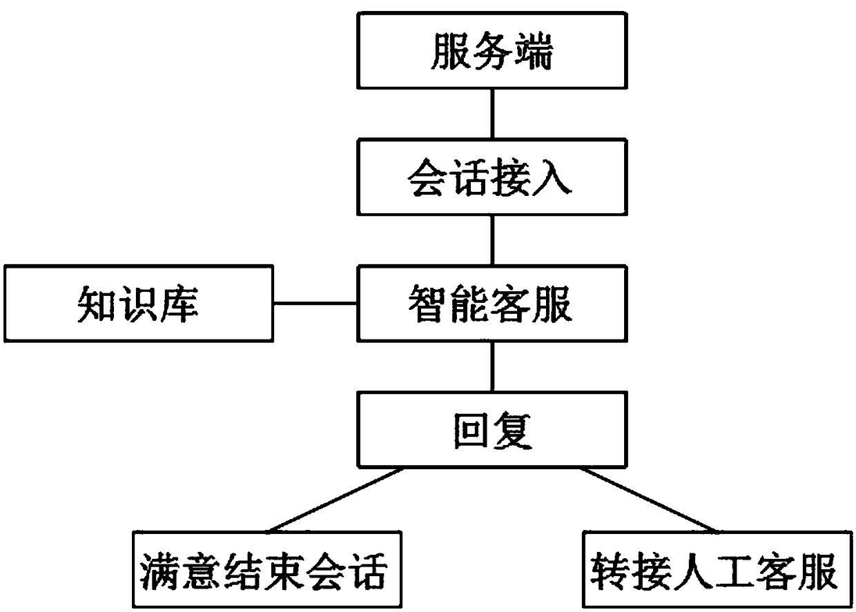 Intelligent customer service session switching system