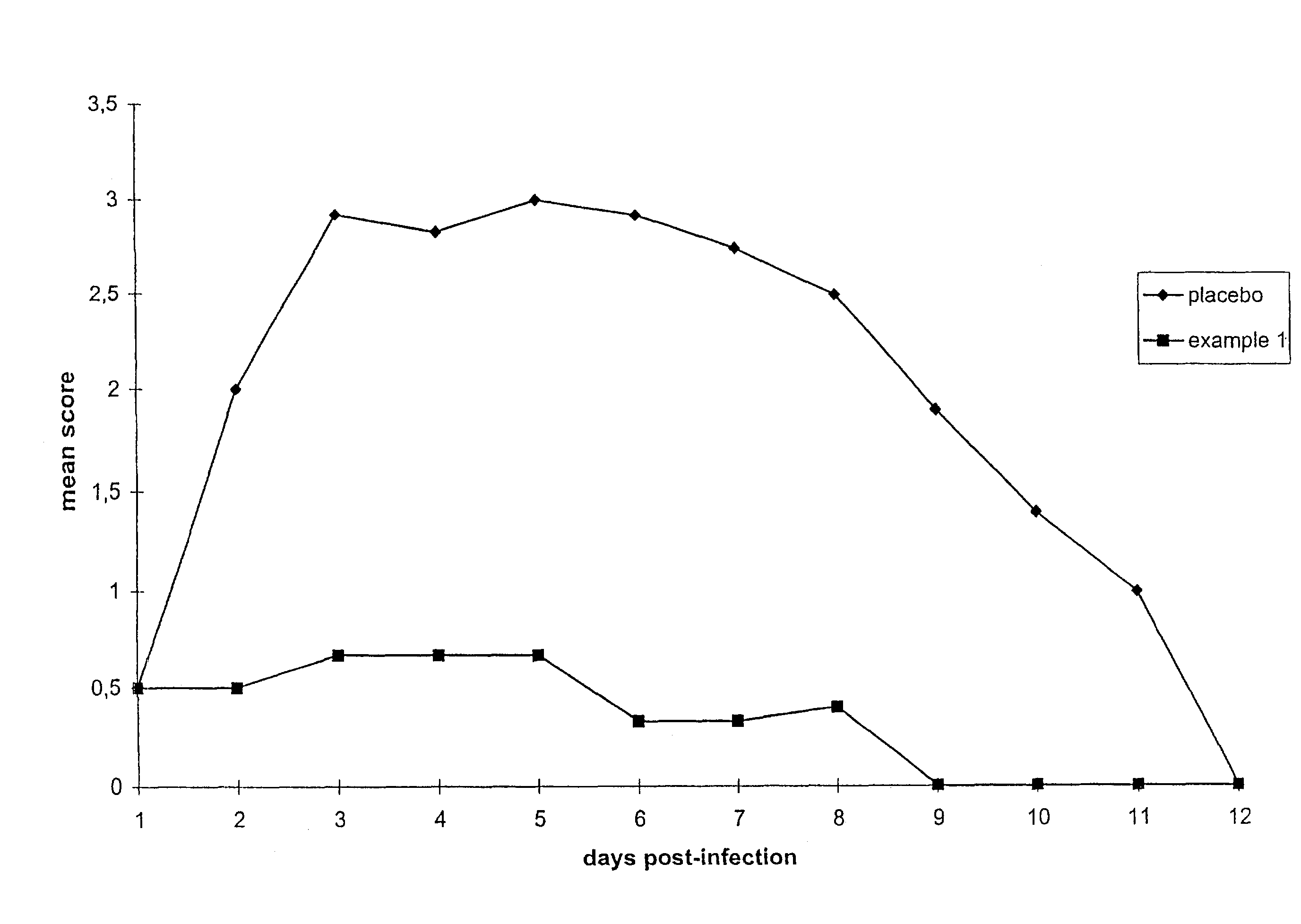 Antiviral formulations comprising propylene glycol and an isopropyl alkanoic acid ester