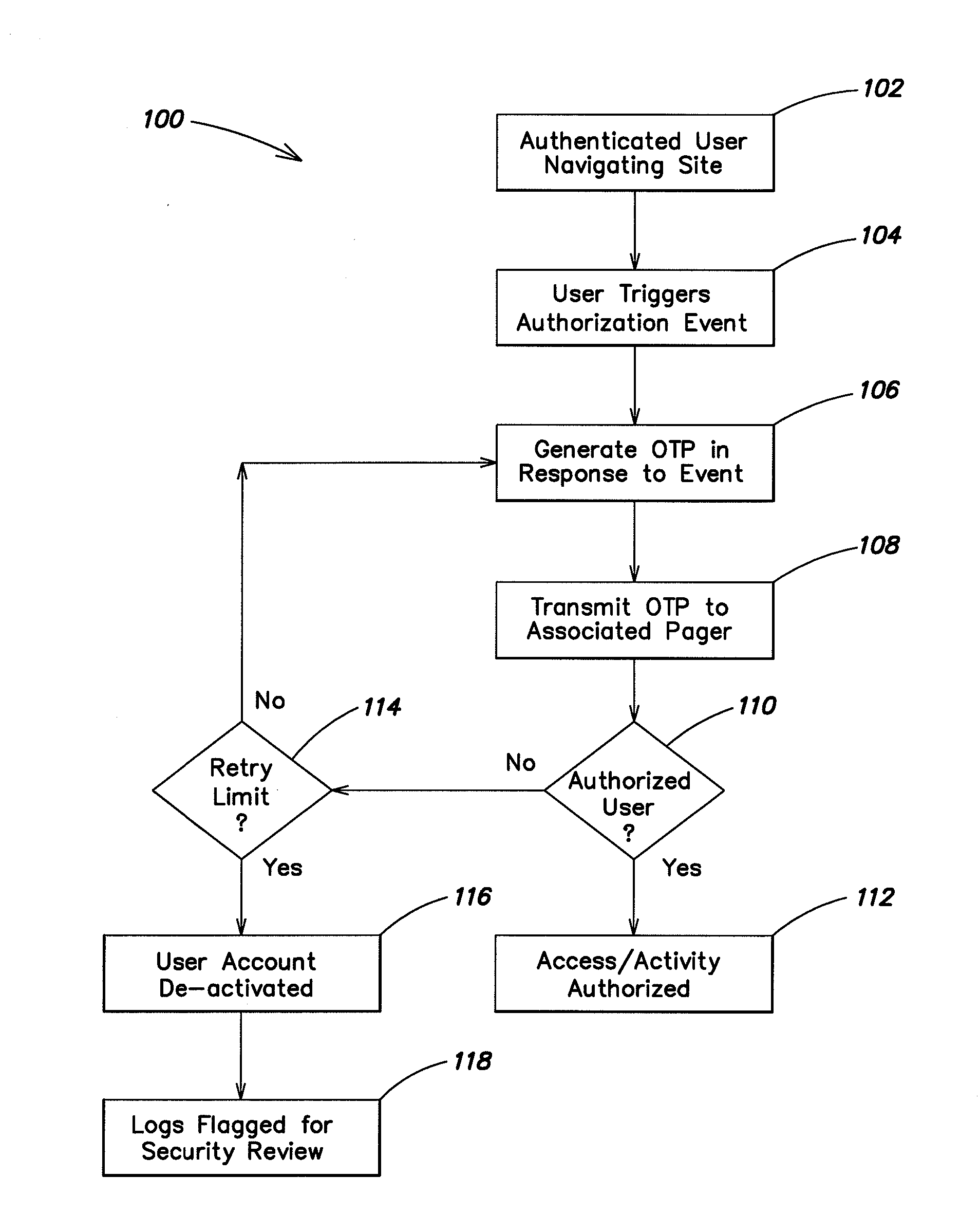Method and system for user authentication using event triggered authorization events