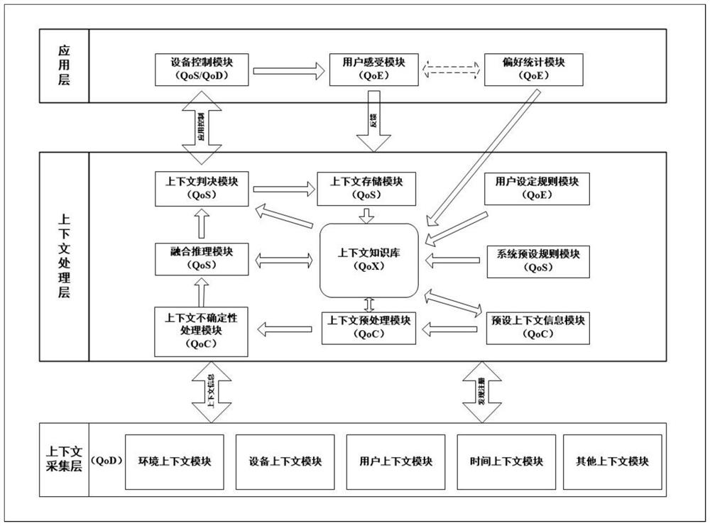 A Context Uncertainty Elimination System Based on Hierarchical Comprehensive Quality Index qox and Its Working Method