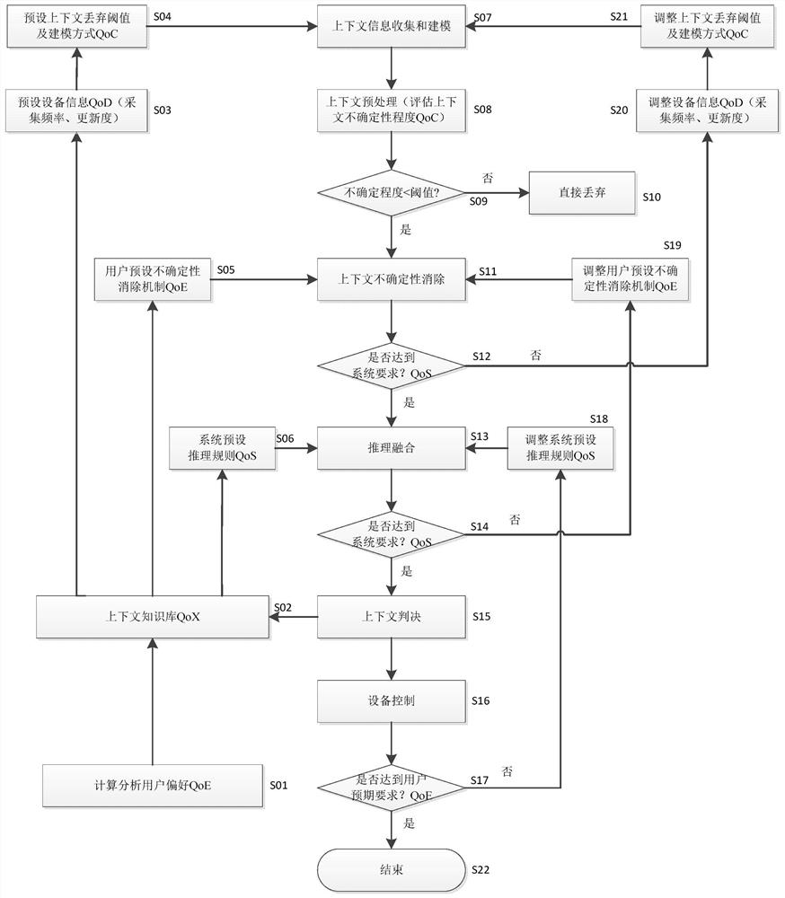 A Context Uncertainty Elimination System Based on Hierarchical Comprehensive Quality Index qox and Its Working Method