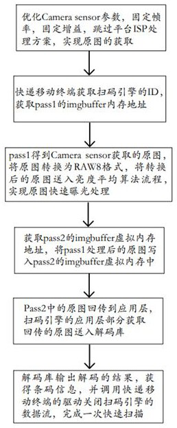 Rapid image acquisition method for express delivery mobile terminal