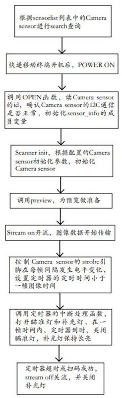 Rapid image acquisition method for express delivery mobile terminal