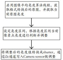 Rapid image acquisition method for express delivery mobile terminal