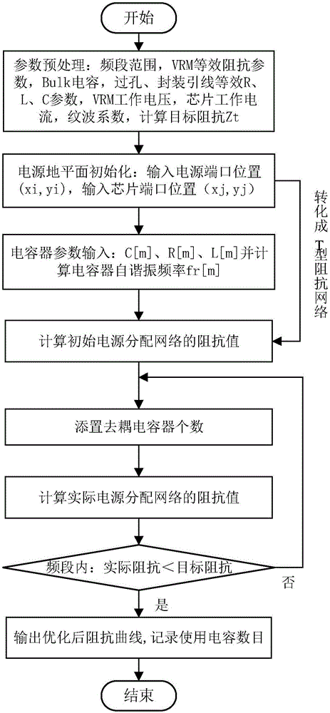 PDN capacitor optimizing method based on lossless resonant cavity power supply horizon plane modeling