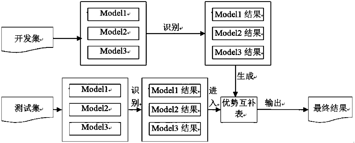 Preposition phrase identification method based on multi-model advantage complementation strategy