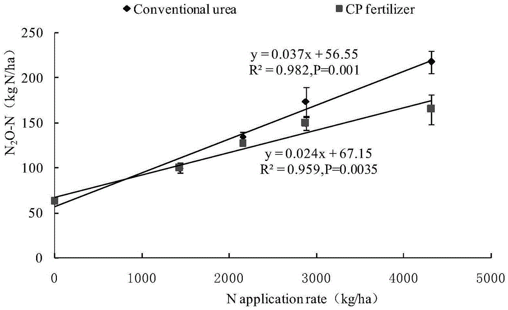 Method for retarding agricultural non-point source pollution by applying biological carbon and nitrification inhibitor