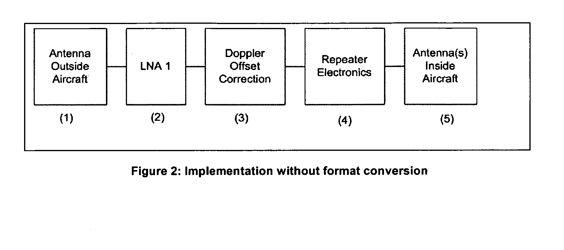 Aeronautical satellite TV repeater