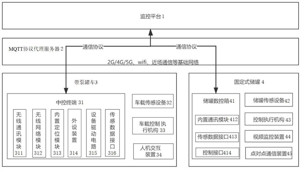 Hazardous chemical substance transportation liquid unloading comprehensive monitoring management system and monitoring management method