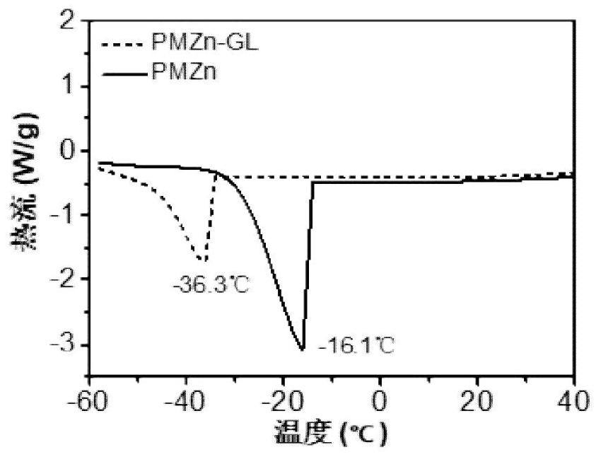 Preparation method and application of oriented conductive low-temperature-resistant hydrogel