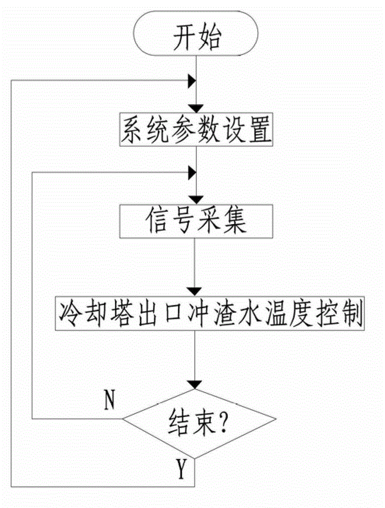 Temperature control method of cinder-flushing water of cooling tower outlet of blast furnace slag processing system
