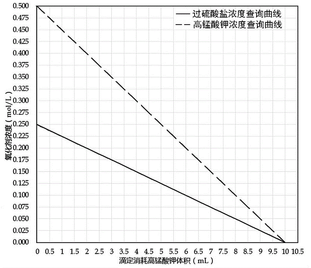 Kit and detection method for rapid outdoor detection of residual oxidants in water