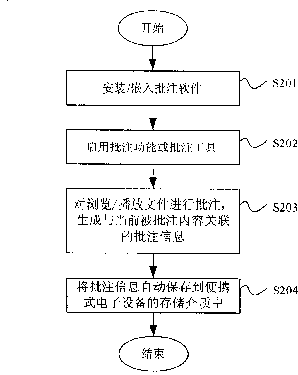 Method and system for annotations and commentaries of electric data in portable electronic equipment