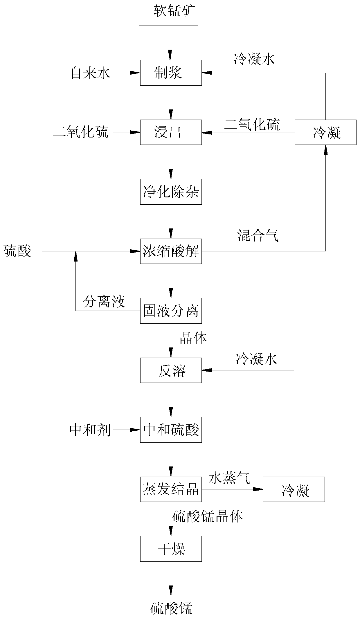 Method for preparing saturated manganese sulfate slurry and manganese sulfate by removing manganese dithionate in pyrolusite pulp leaching solution