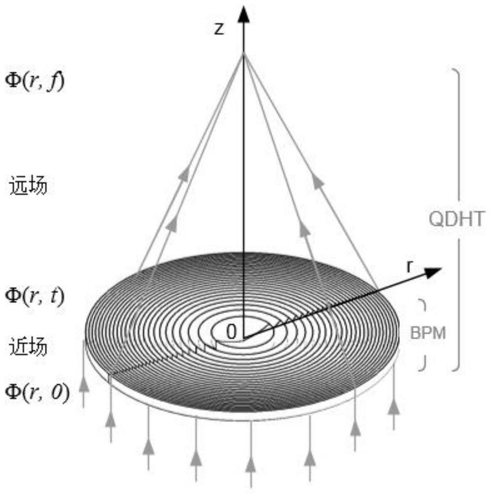 An Optical Modeling and Calculation Method Based on Hankel Transform and Beam Propagation Method