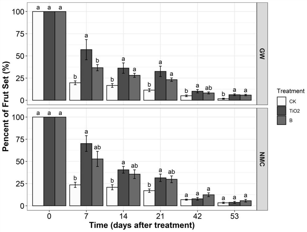 Method for improving quality of litchi chinensis fruits by utilizing nano titanium dioxide