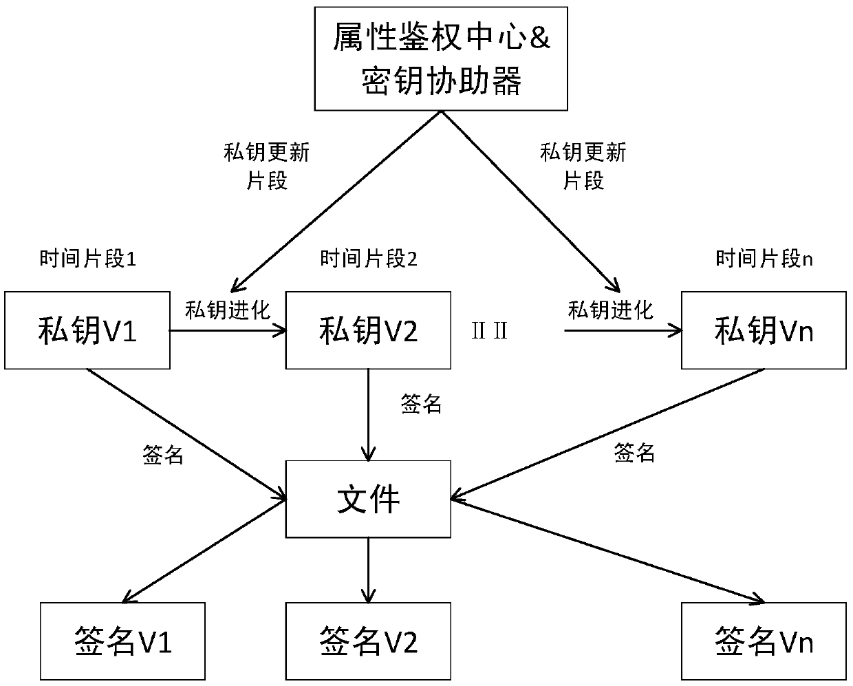 An Attribute-Based Key Isolation Signature Method