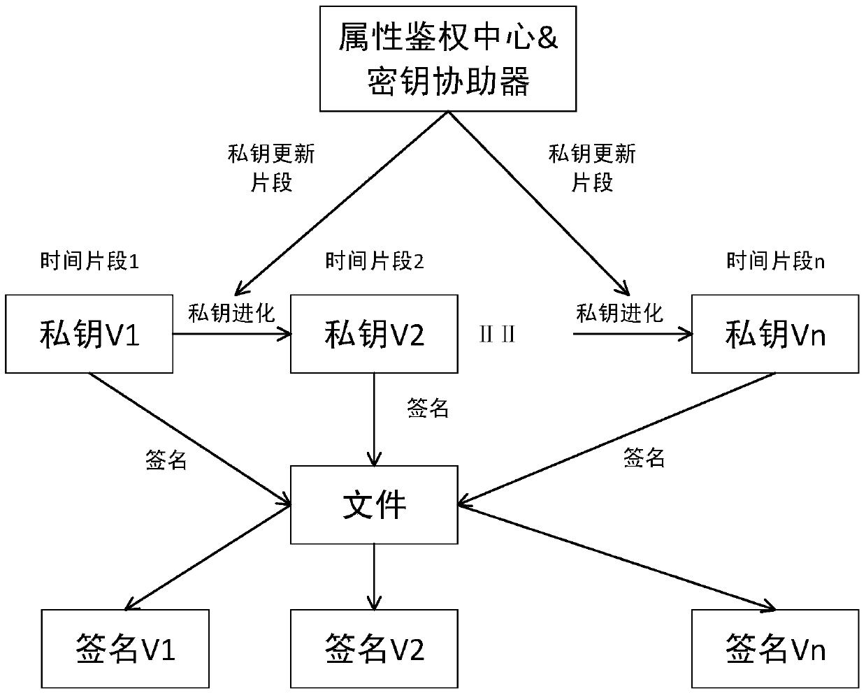 An Attribute-Based Key Isolation Signature Method