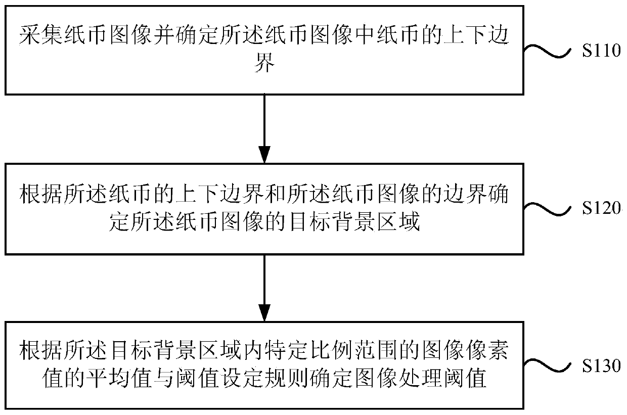 A method and device for determining image processing threshold