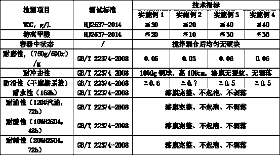 Environmentally friendly wear-resistant and water-slipping-resistant floor paint for civil air defence and preparation method of environmentally friendly wear-resistant and water-slipping-resistant floor paint