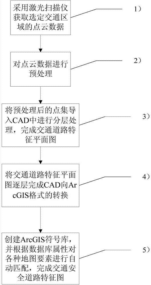 Method for generating traffic safety road characteristic graphs on basis of point-cloud