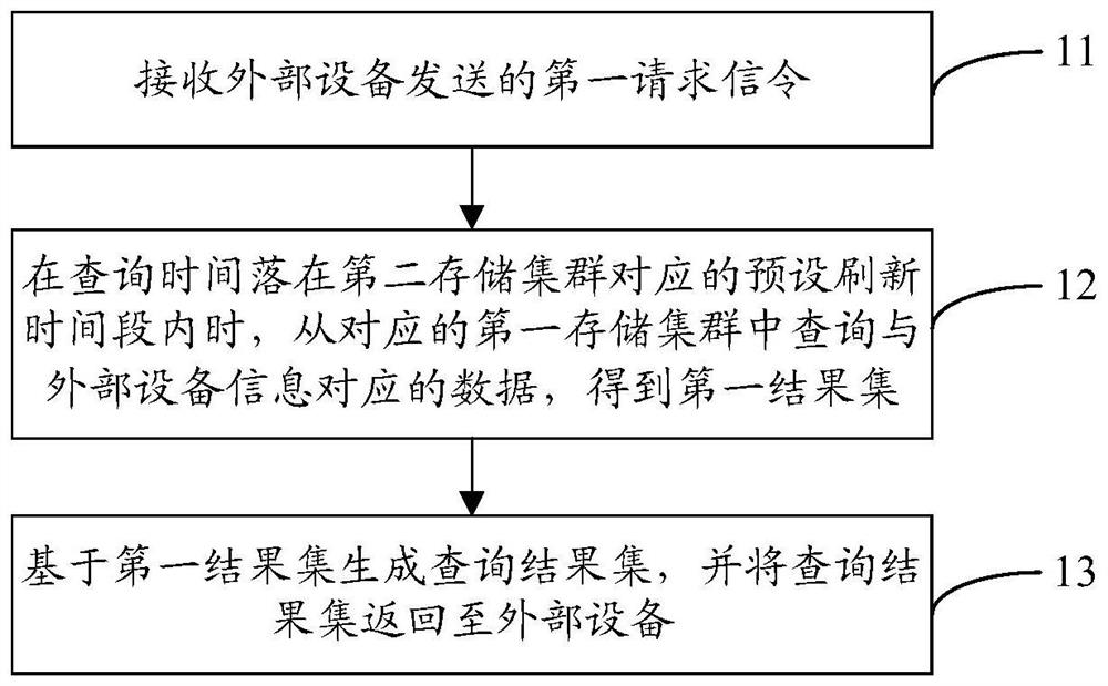 A distributed real-time data query method, cluster, system and storage medium