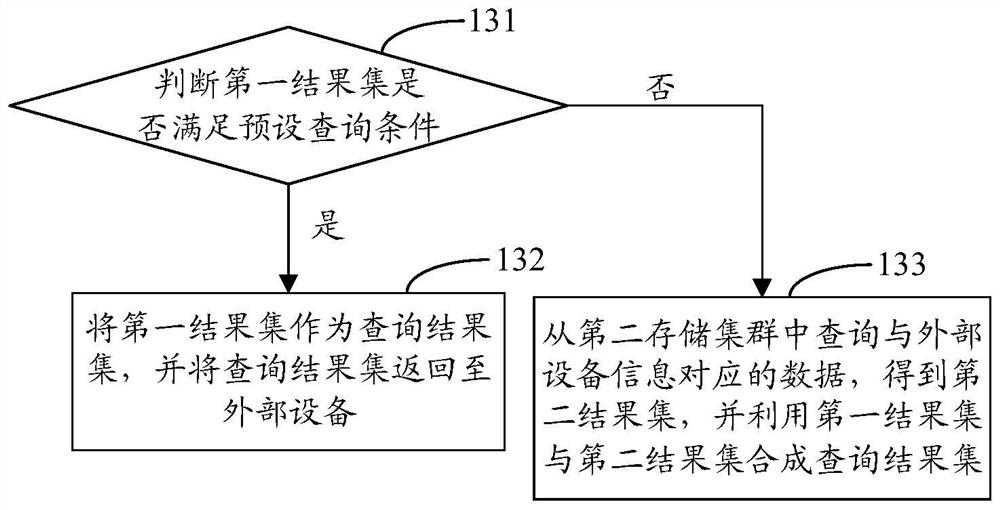 A distributed real-time data query method, cluster, system and storage medium