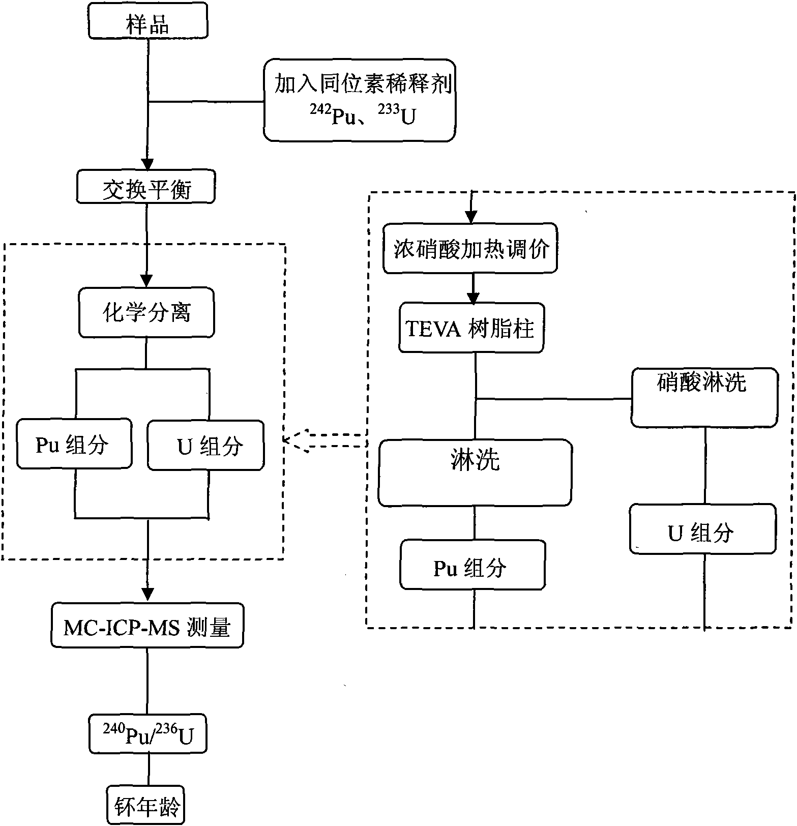 Determination method of plutonium age in trace plutonium sample