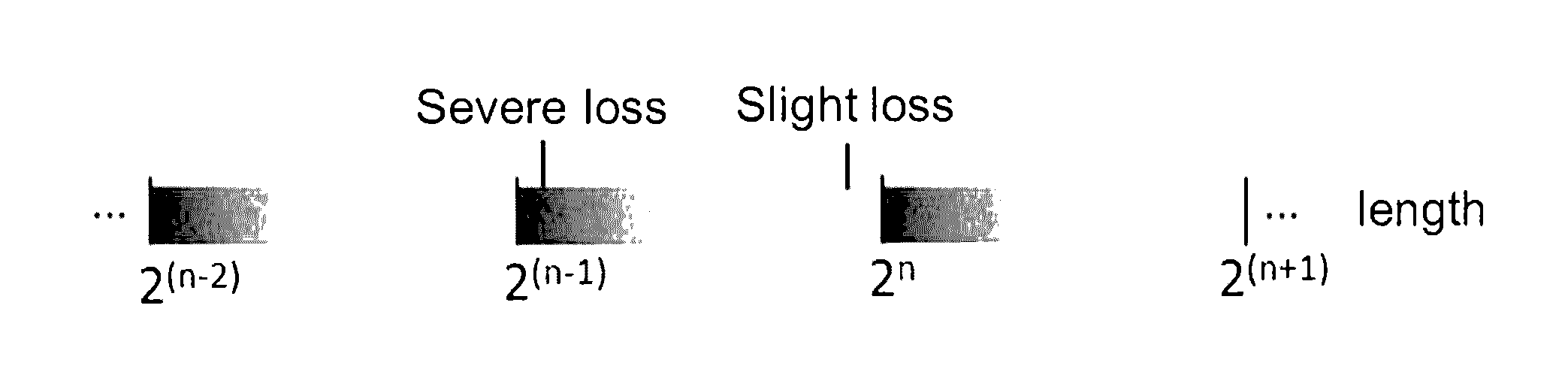 Length-compatible extended polar codes