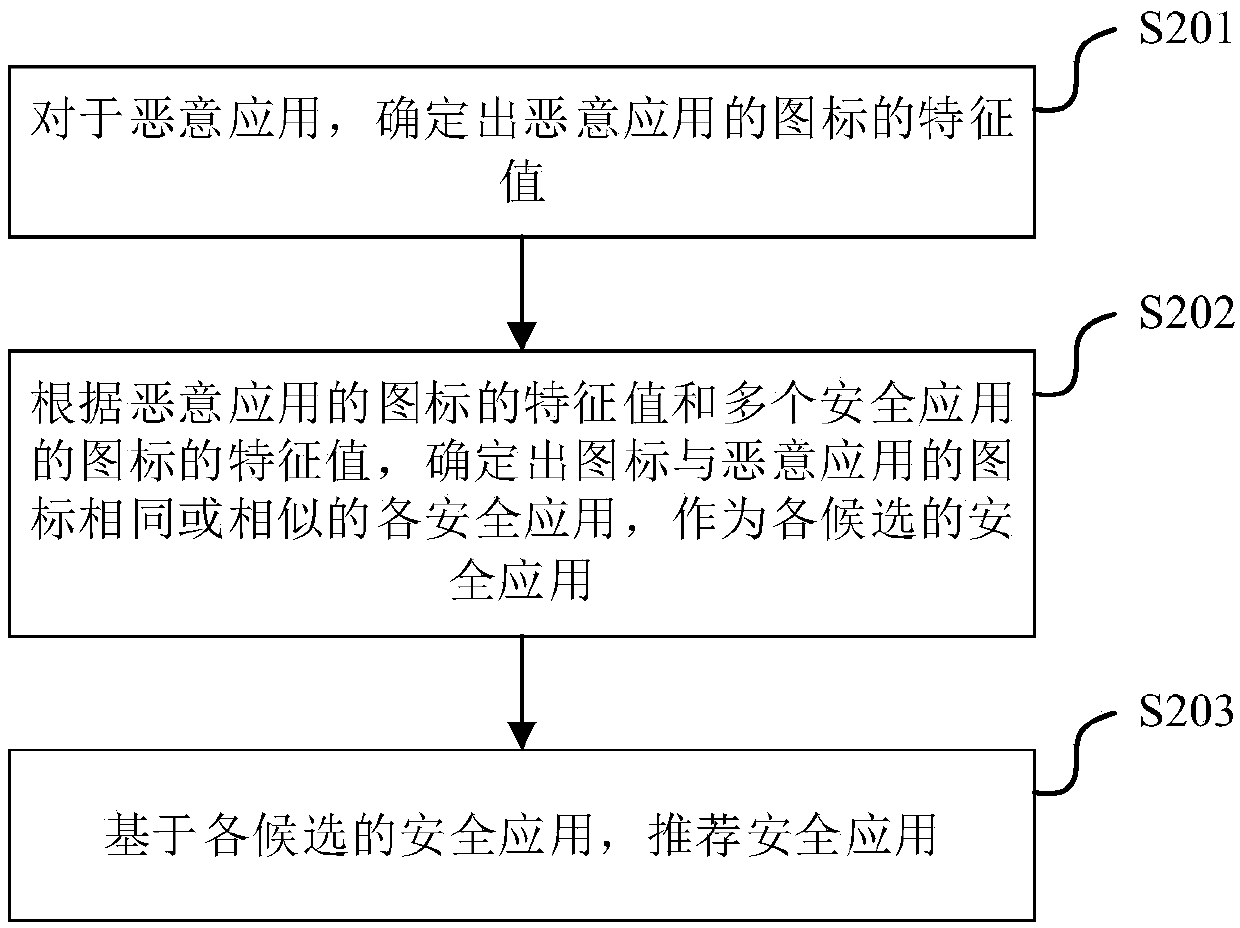 Application recommendation method, device and electronic equipment