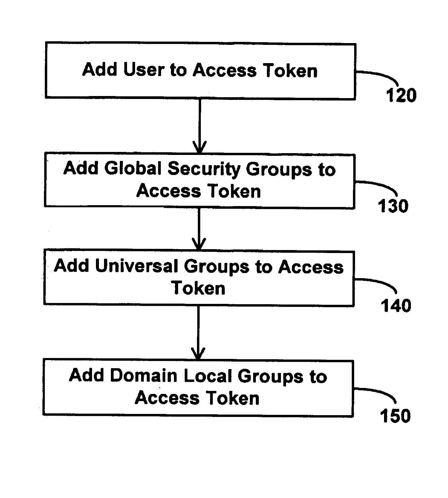 Group types for administration of networks