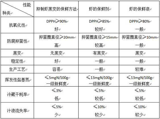 Fresh-keeping method capable of inhibiting blackening of shrimps