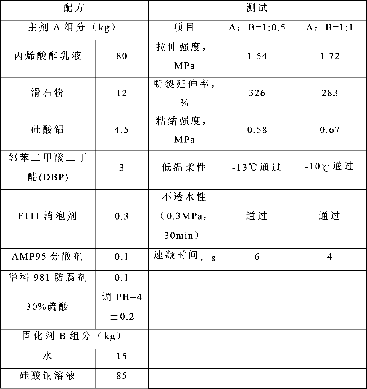 Quick-setting polymer latex waterproof coating