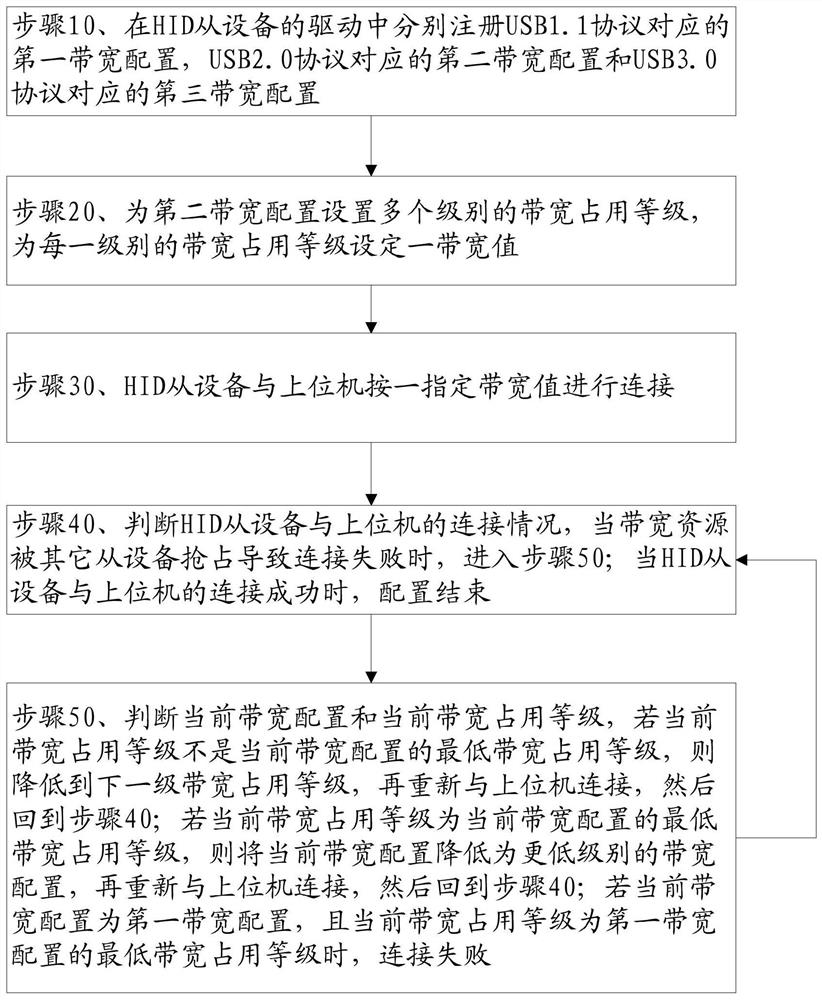 USB bandwidth self-adaptive adjustment method and device for HID slave equipment, equipment and medium